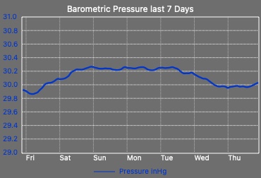 Barometer History