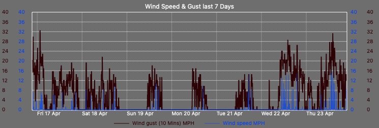 High Wind Speed History