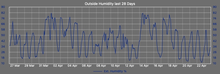 Outside Humidity History