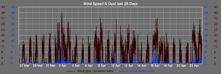 High Wind Speed History