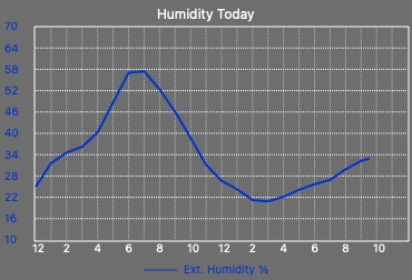 Outside Humidity Graph