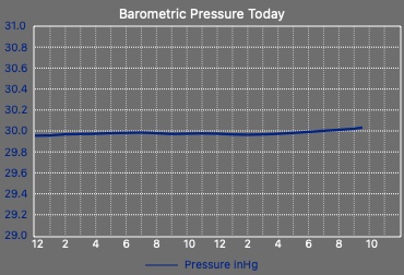 Barometric Pressure Graph