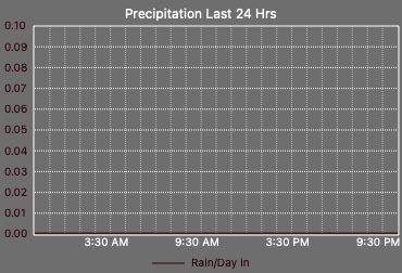 Precipitation Graph