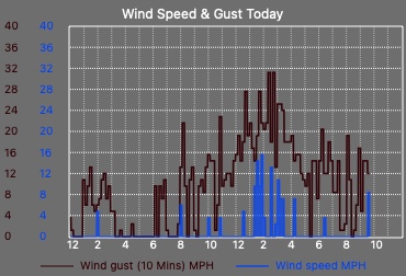 High Wind Speed Graph