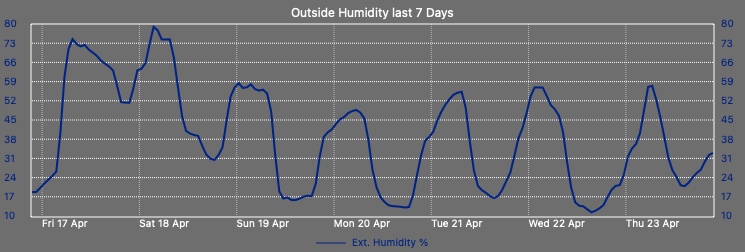 Outside Humidity History